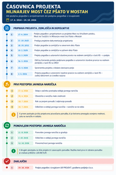Časovnica projekta Mlinarjev most 19102026